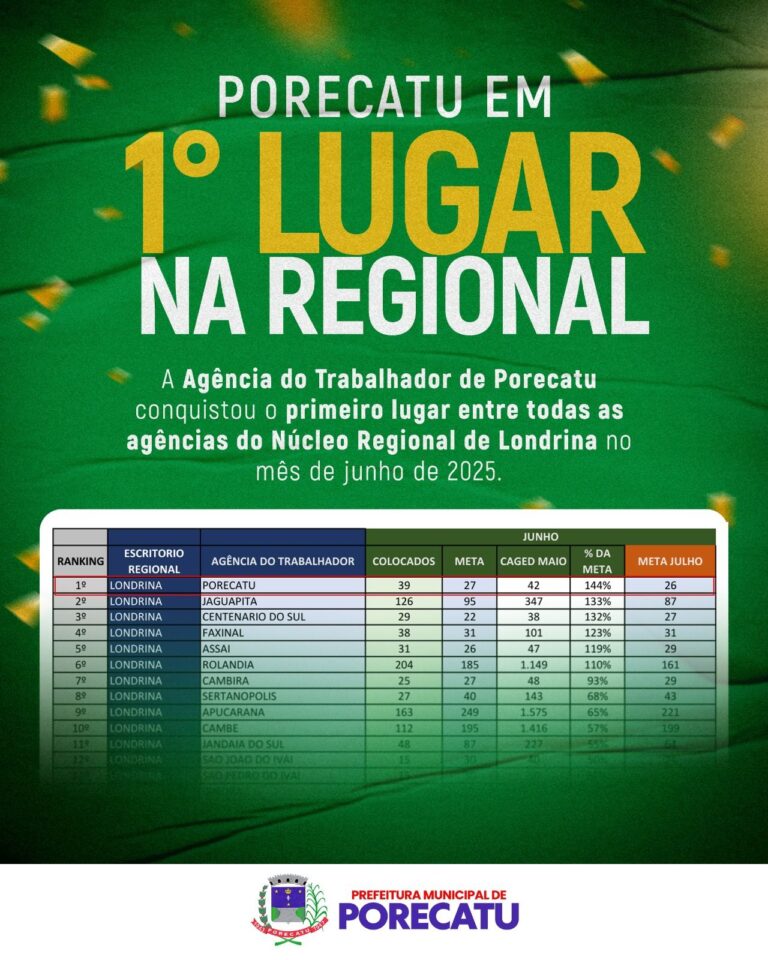 Agência do Trabalhador de Porecatu conquista 1° lugar em ranking regional